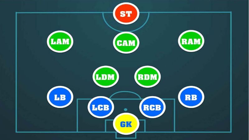 Đội hình 4-1-2-3 FO4: Hướng dẫn triển khai chiến thuật chi tiết